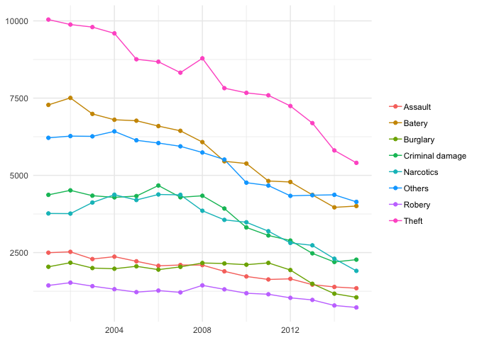 Crimes evolution per type of crime 2001-2015