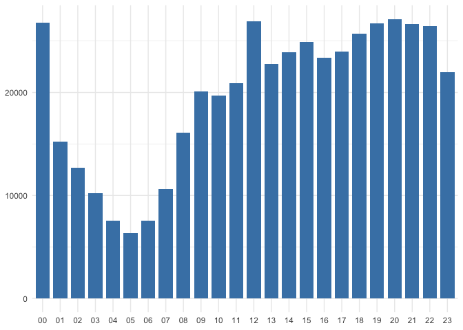 Crimes per hour