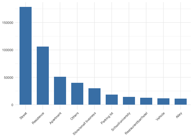 Crimes per location