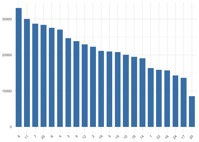 Crimes per district