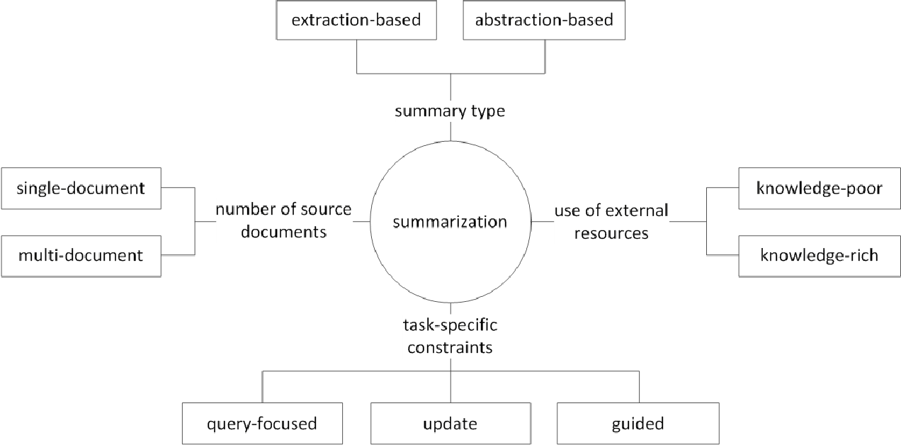 Figure 2.1: Classification of summarization tasks.