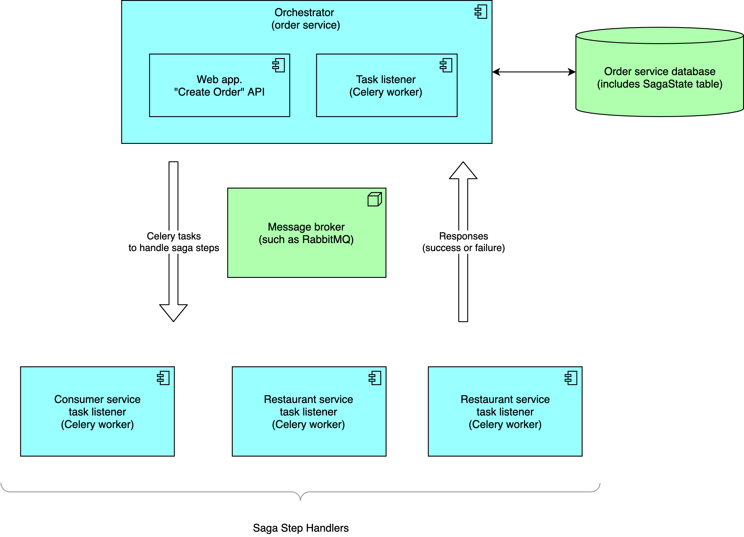 saga-deployment-diagram