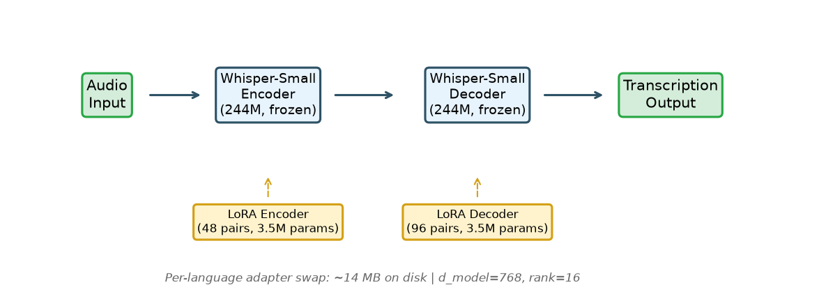 PolyWhisper architecture: frozen Whisper-Small backbone with swappable per-language LoRA adapters