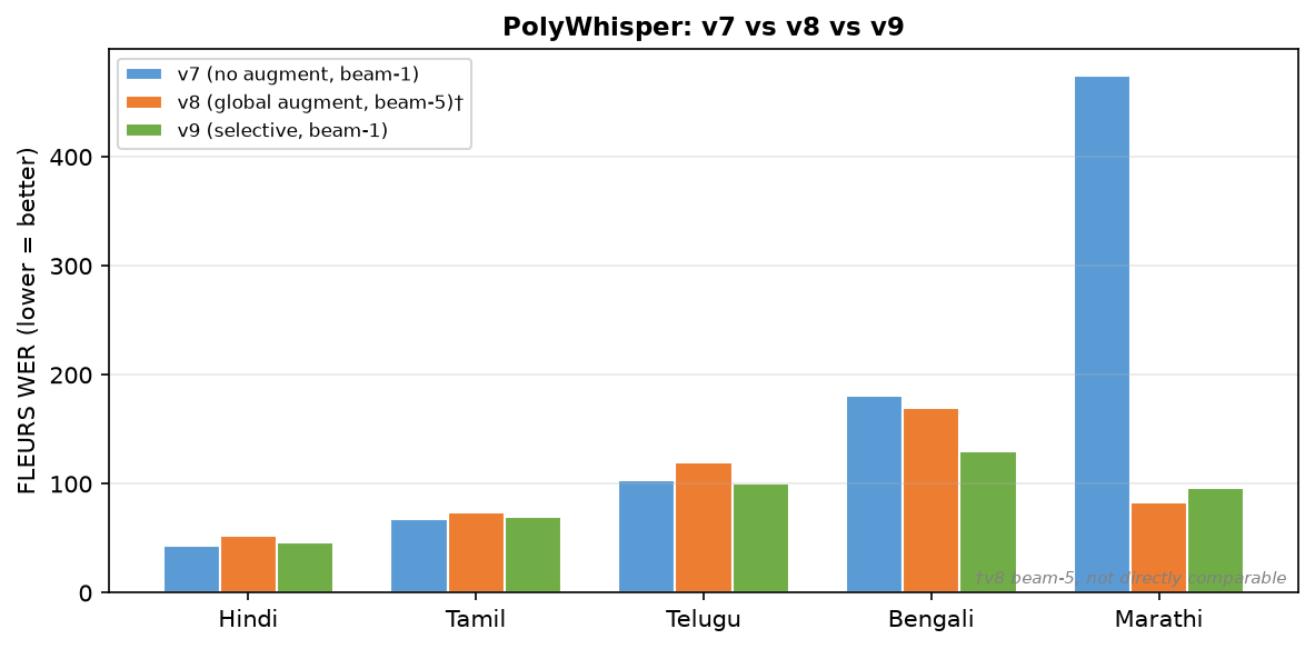 FLEURS WER by language for v7, v8, and v9 variants