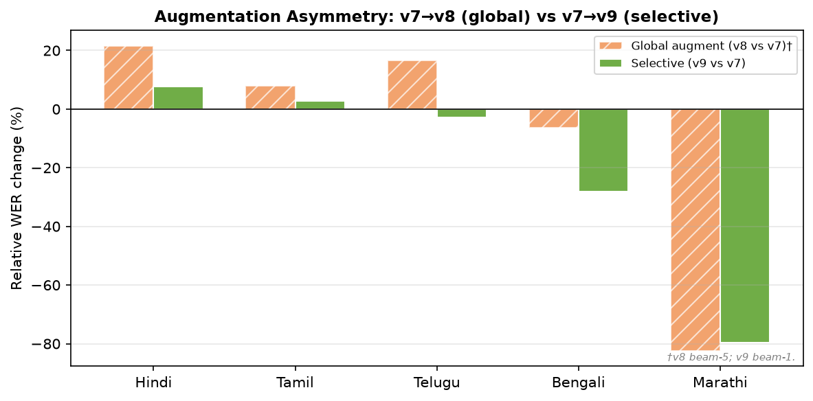 Relative WER change from selective v9 versus global v8 augmentation