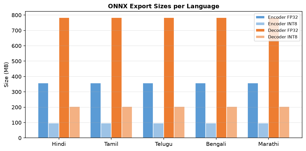 ONNX encoder/decoder sizes for fp32 versus INT8