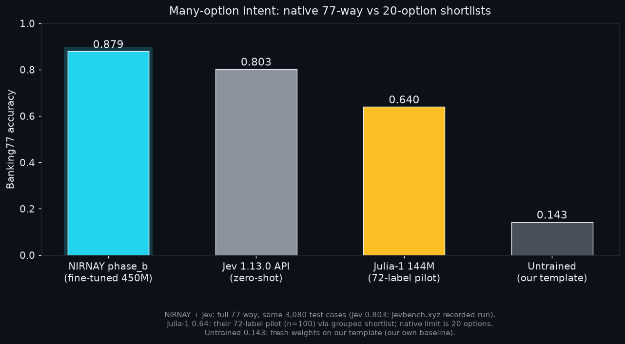 Banking77: NIRNAY vs Jev vs Julia-1 vs untrained, same 3,080 test cases