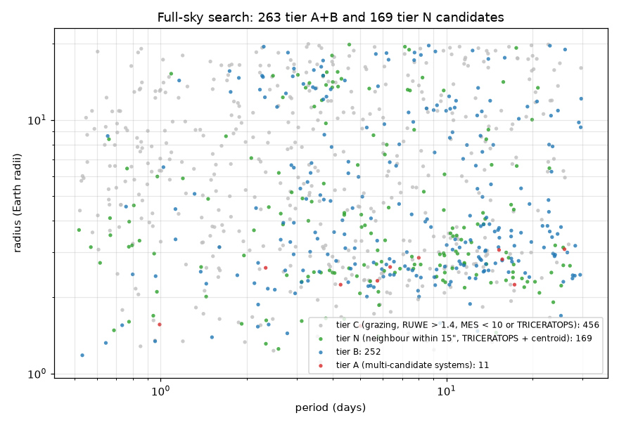 Full-sky candidates