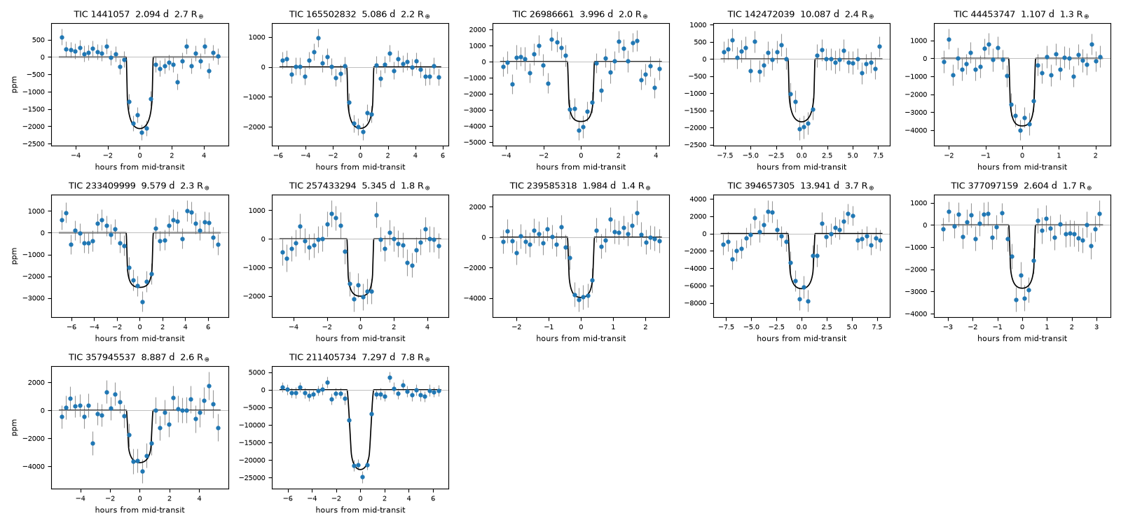 Fainter M-dwarf candidates