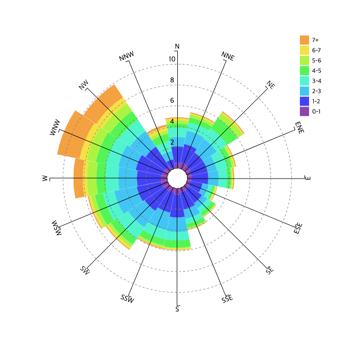 react-windrose-chart