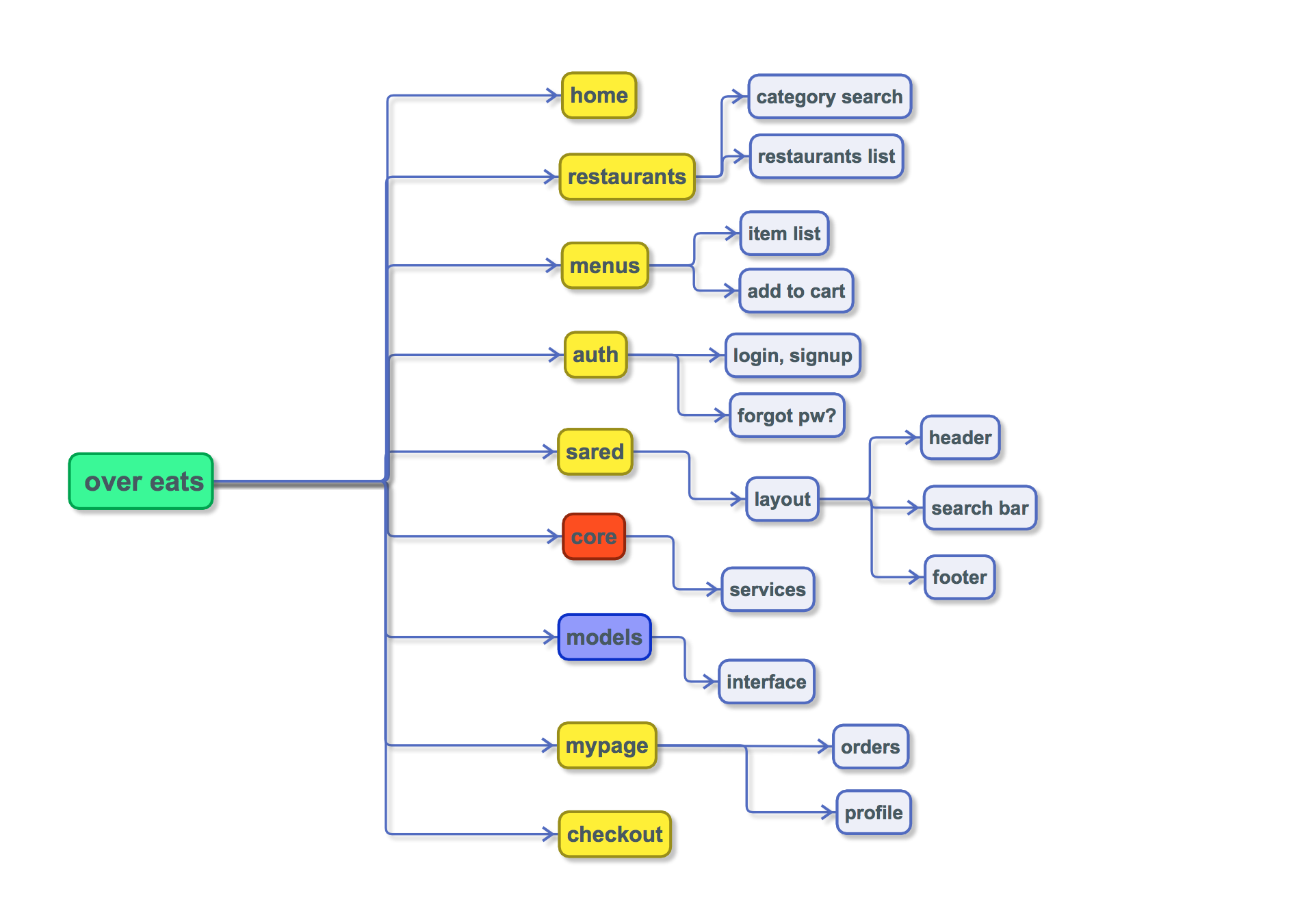 project layout