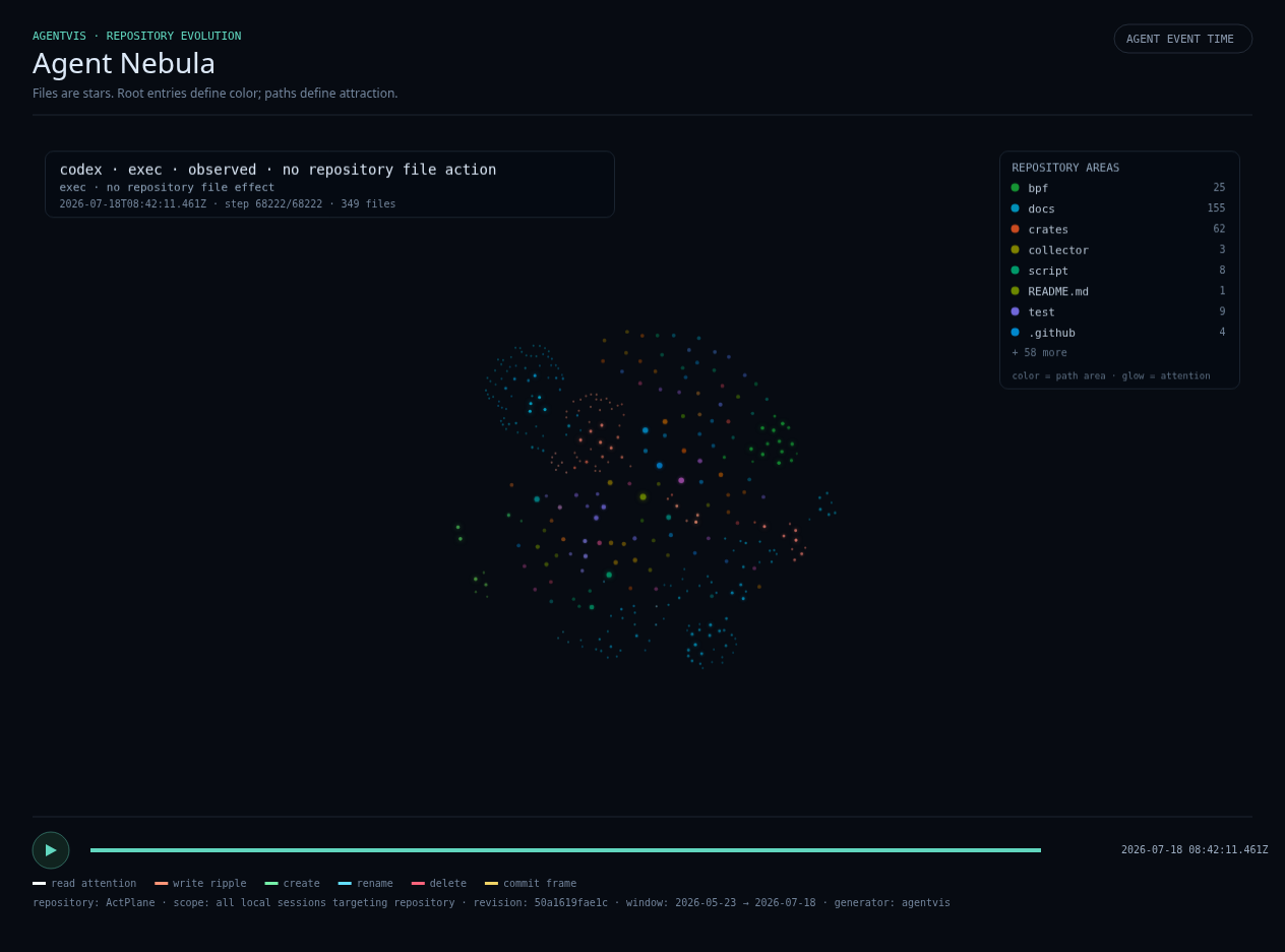 Agent Nebula preview showing coding agent file activity across the ACTplane repository