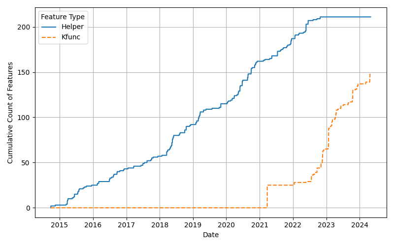 Cumulative Helper and kfunc Timeline