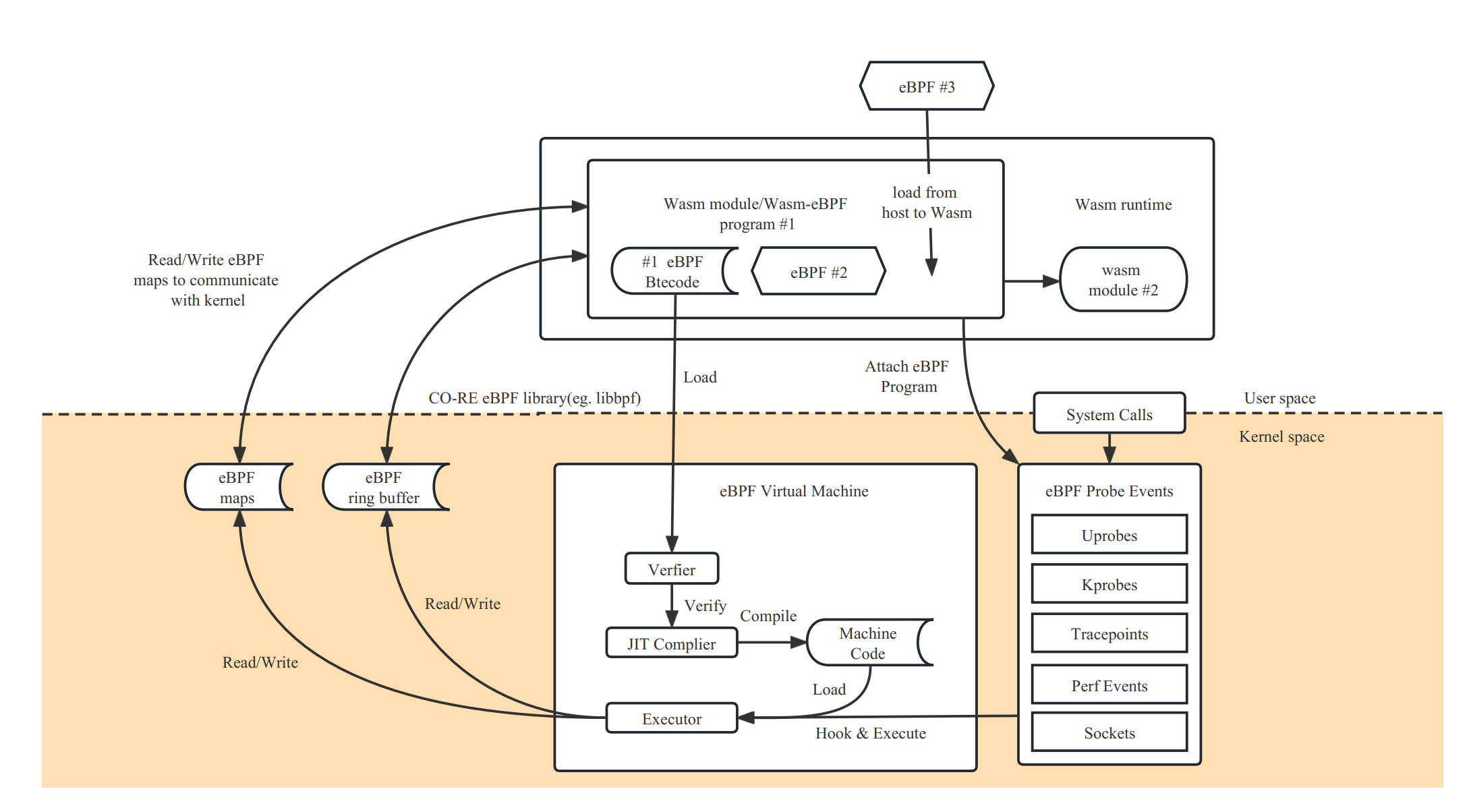 Wasm-bpf