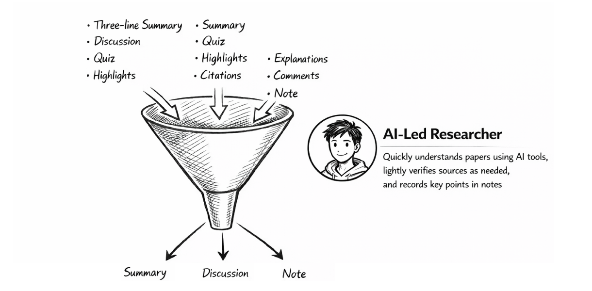 10개 패널 후보가 AI-Led Researcher 페르소나를 통과해 Summary, Discussion, Note 세 가지로 좁혀지는 과정