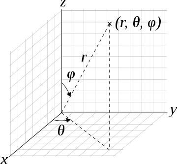 3D coordinate space