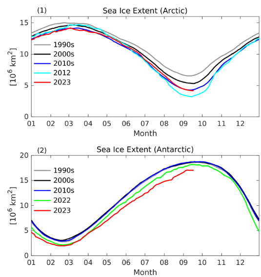 Antarctic Sea Ice Lows