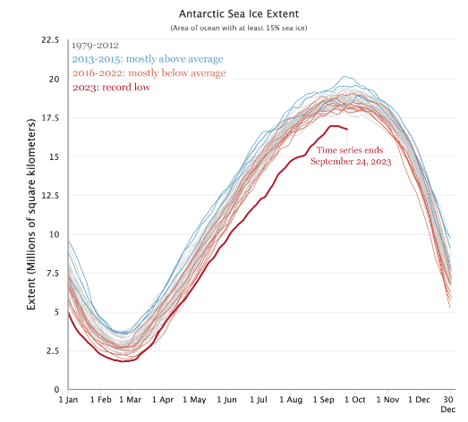 Antarctic Sea Ice Lows