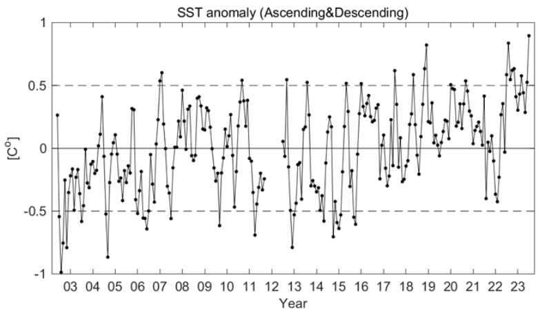 El Niño and La Nina 2023 Land Temperatures