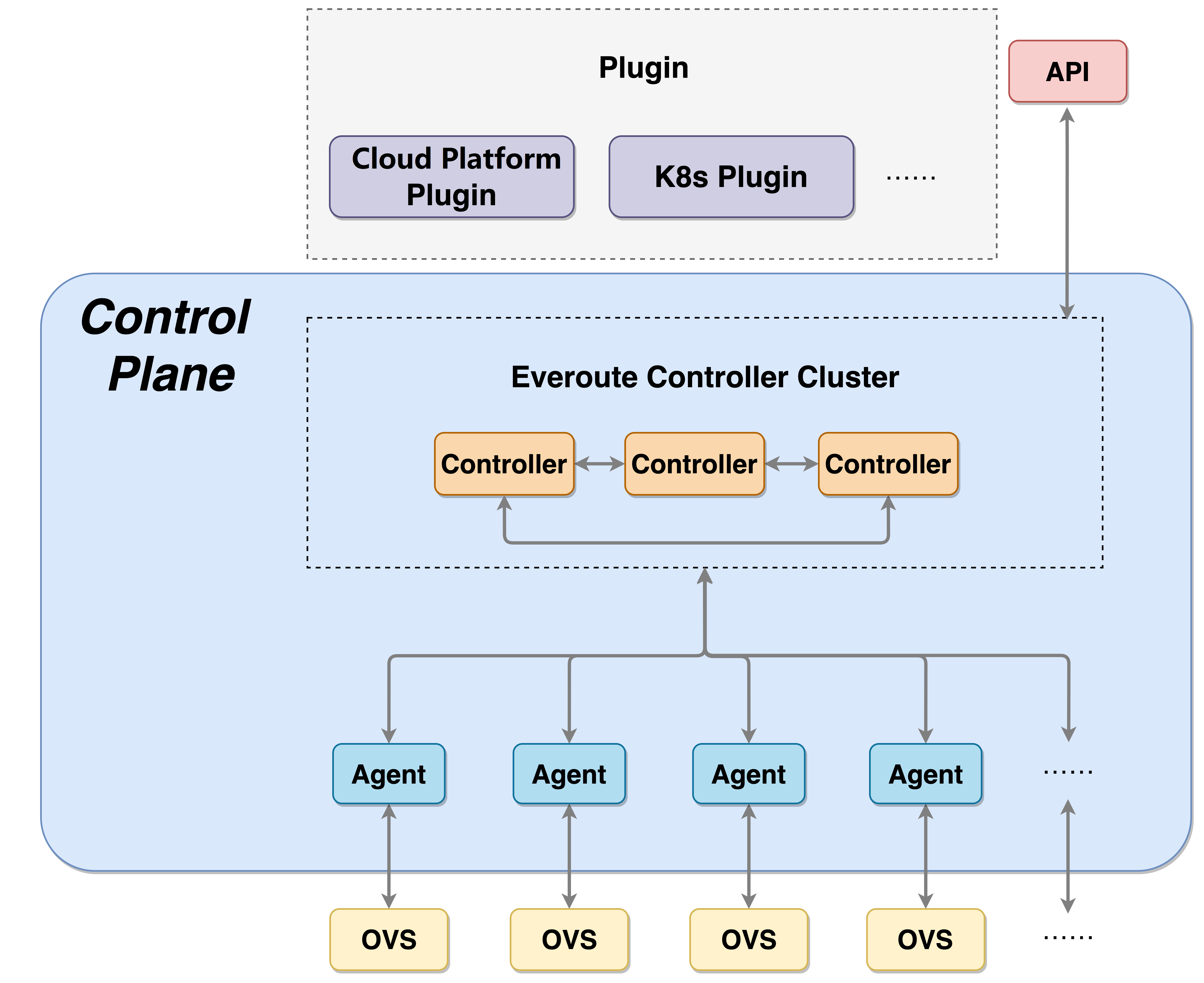 Everoute Architecture