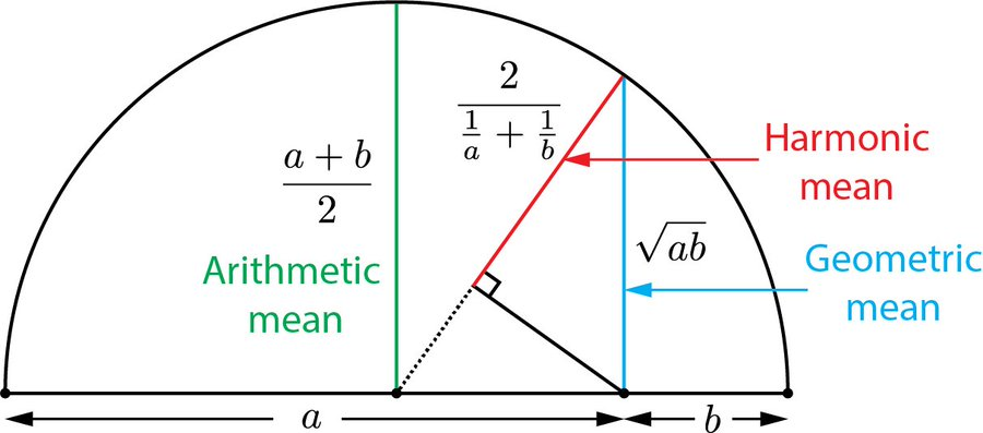 Classical means visualization