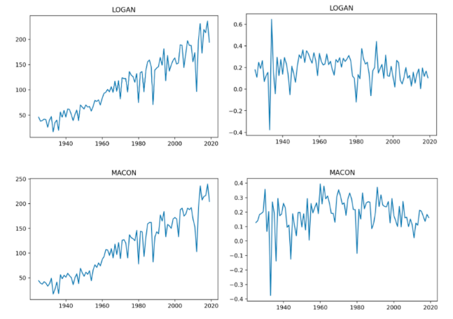 Normalization