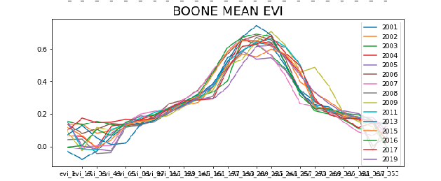 Line Chart Boone