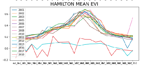 Line Chart Hamilton