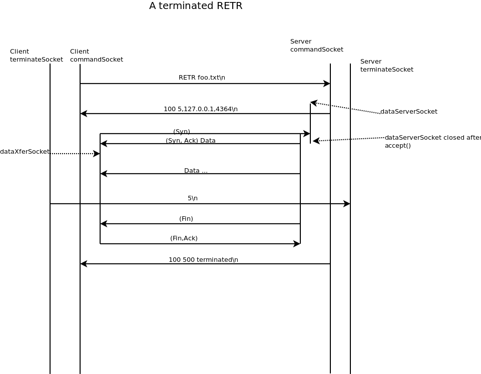 Terminated RETR