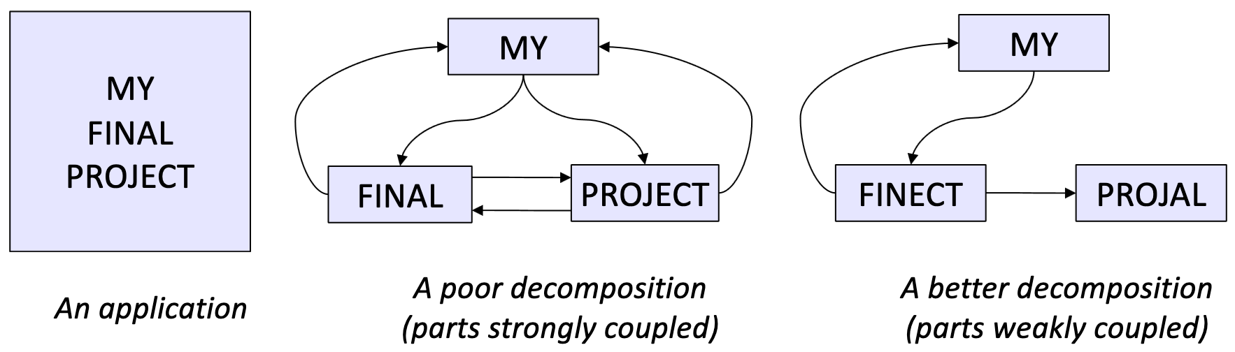 coupling in software projects