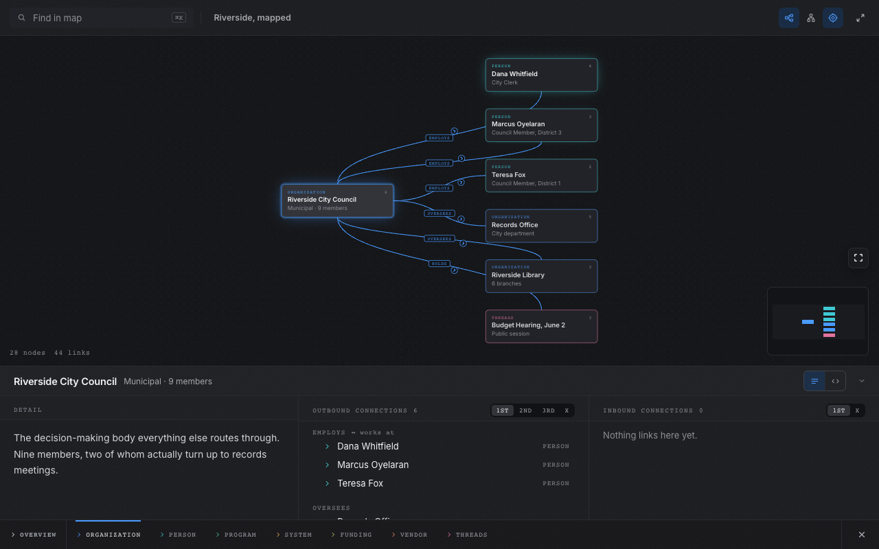 A focused node — the ego view on the canvas, detail and connection columns in the drawer