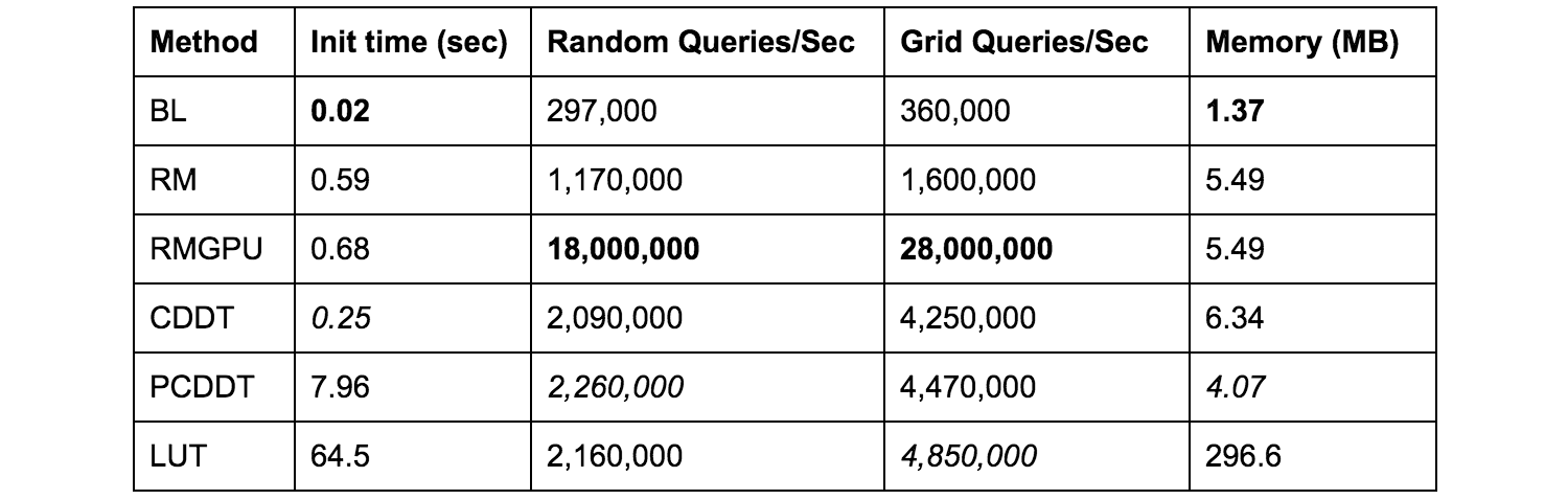 Range Method Performance Comparison