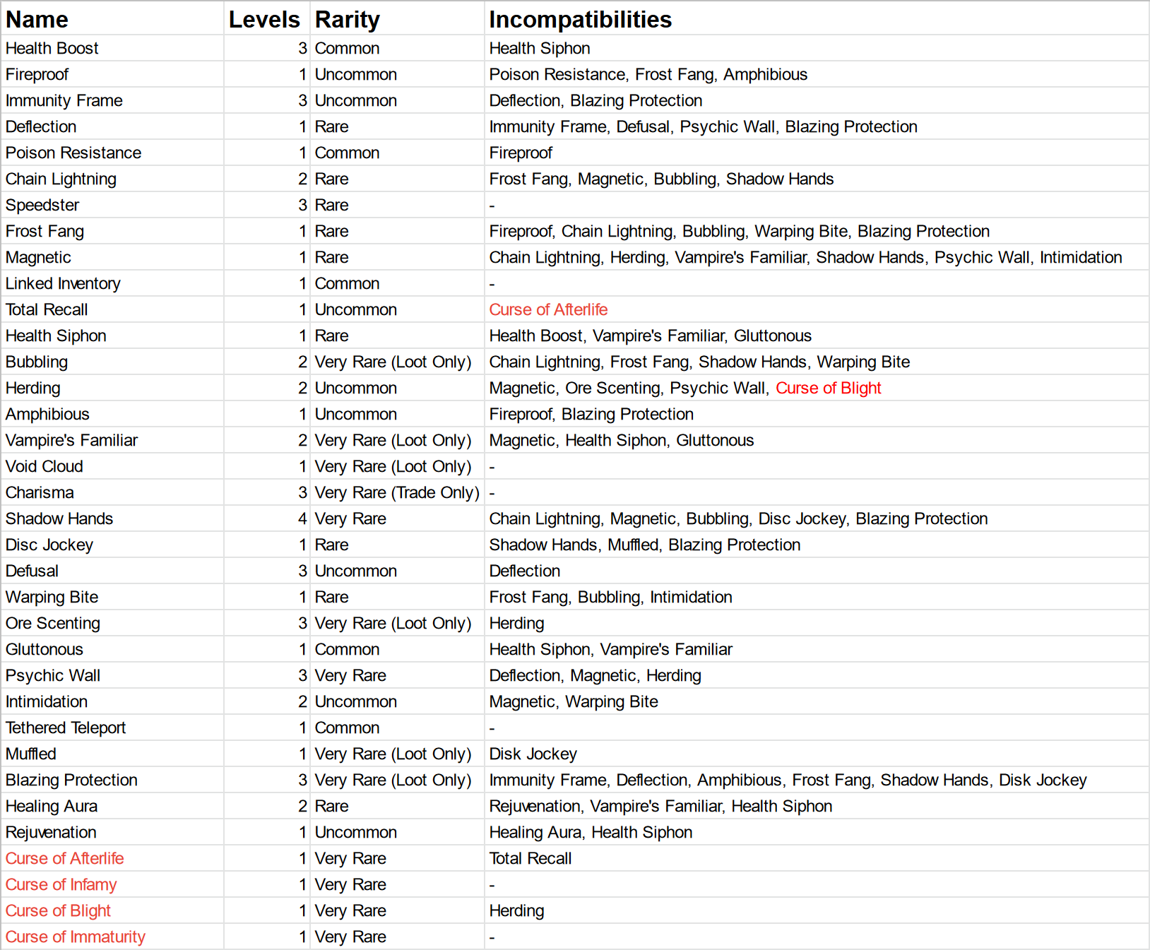 Full enchantment list