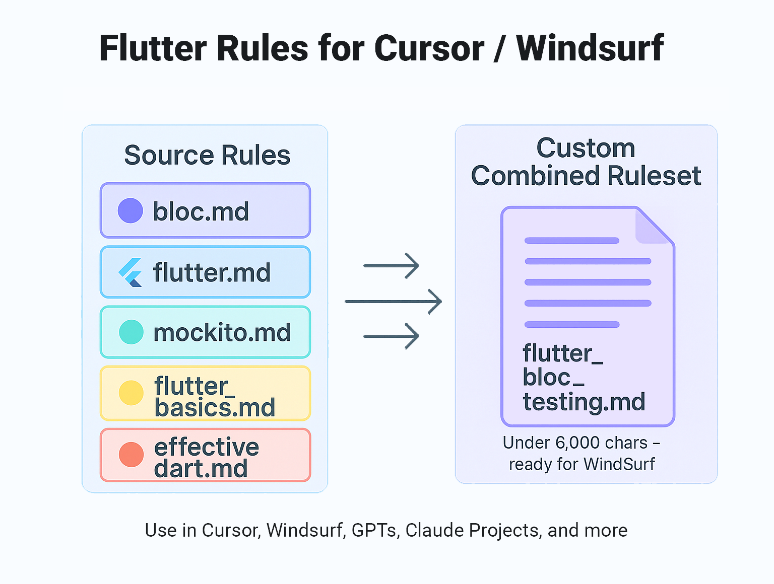 Flutter Rules for Windsurf, Cursor