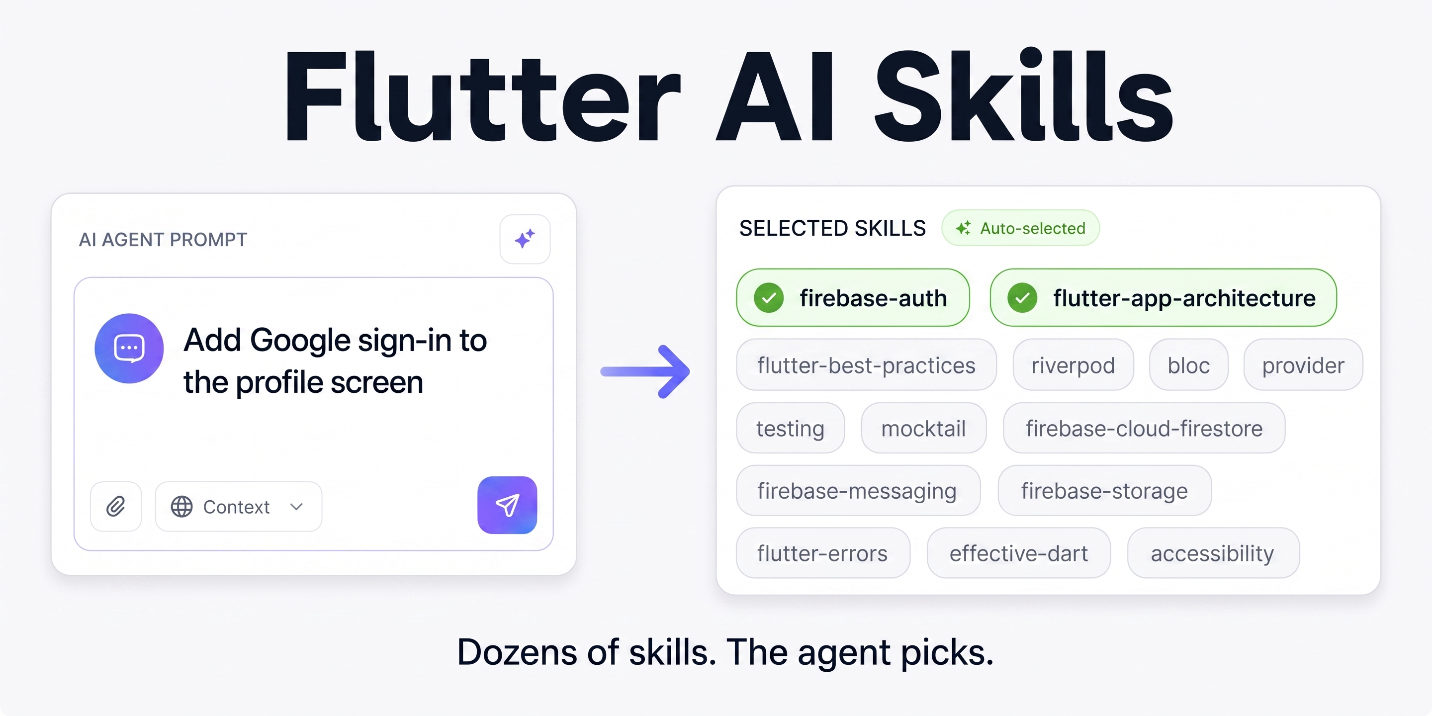 An agent prompt reading "Add Google sign-in to the profile screen" on the left; on the right, the firebase-auth and flutter-app-architecture skills are auto-selected from a list of dozens