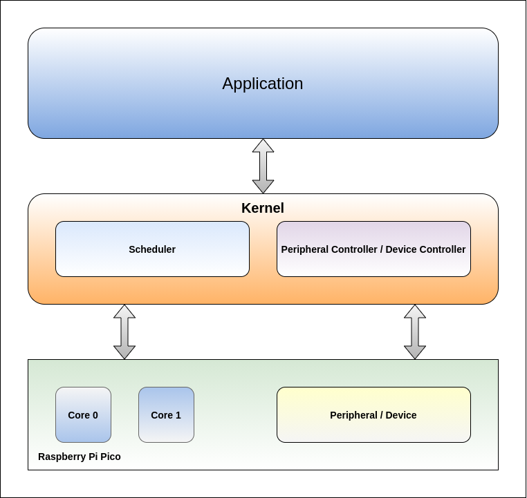 Picokernel GitHub - evandro-teixeira/PicoOs: PicoOS is Operating System (OS ...