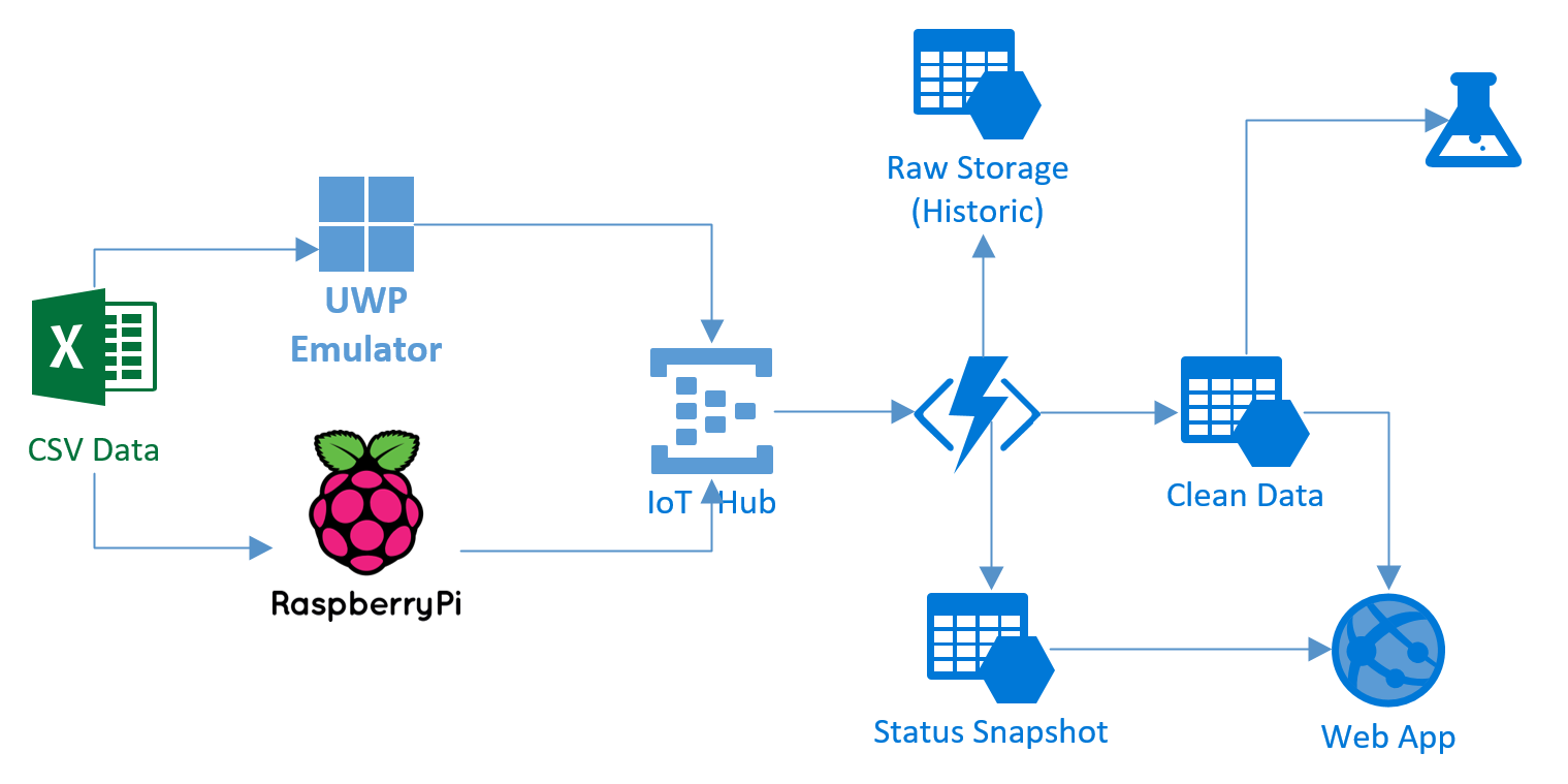 IoT Architecture Diagram