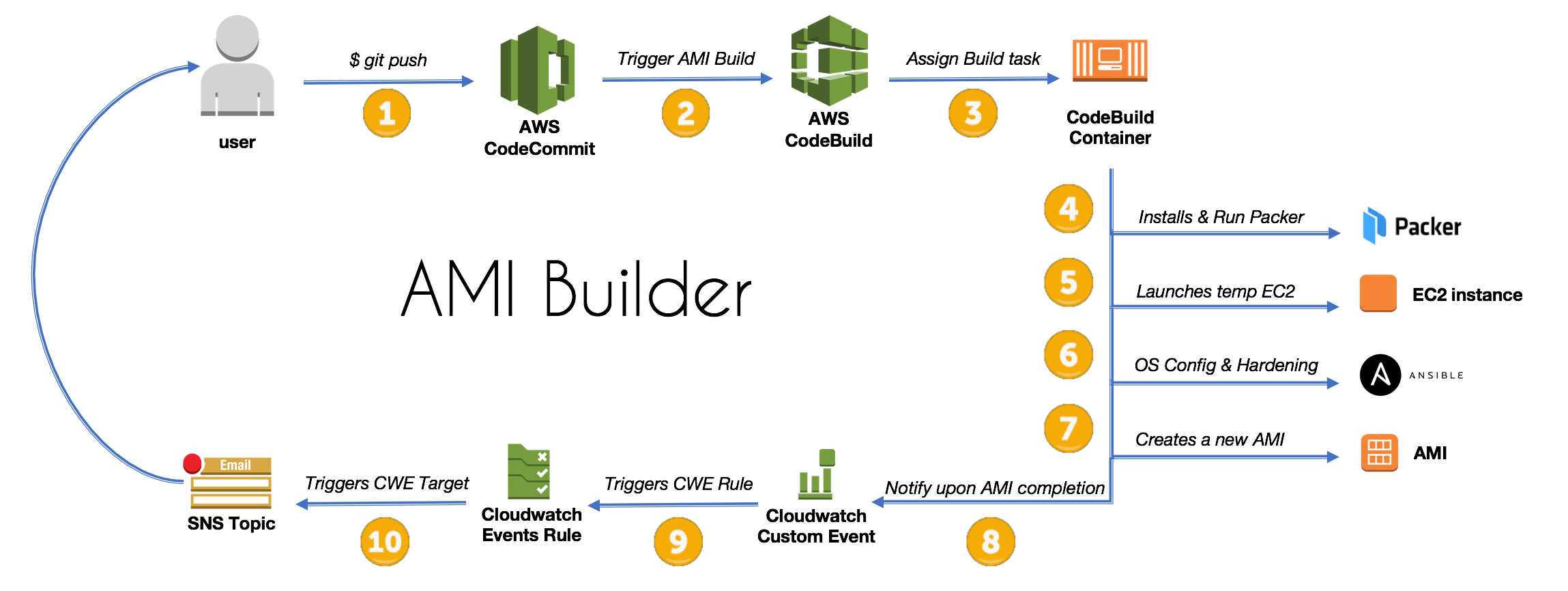 Packer AMI Builder Diagram