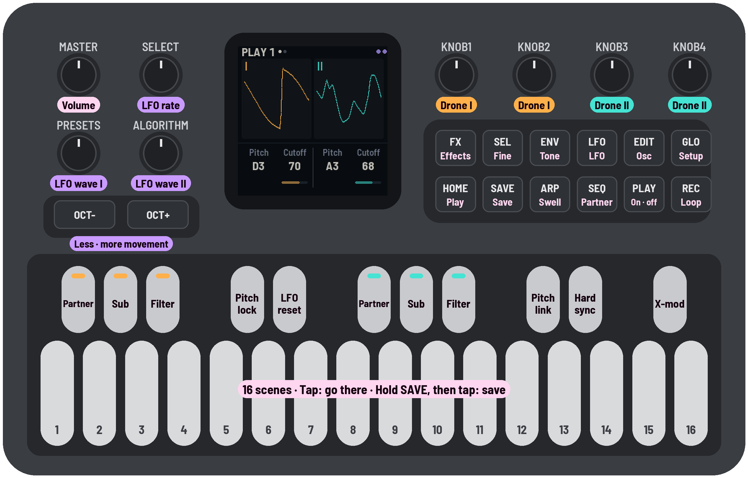 FM-1 panel diagram labelling what each knob, button and key does in Niagara Drift, with the Play 1 screen showing two drone waveforms