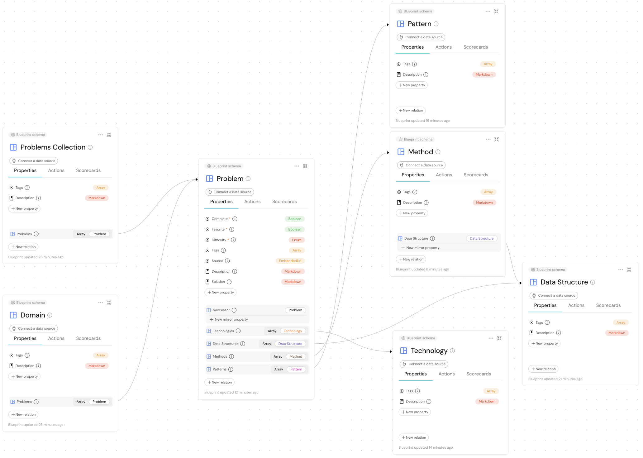 Data model