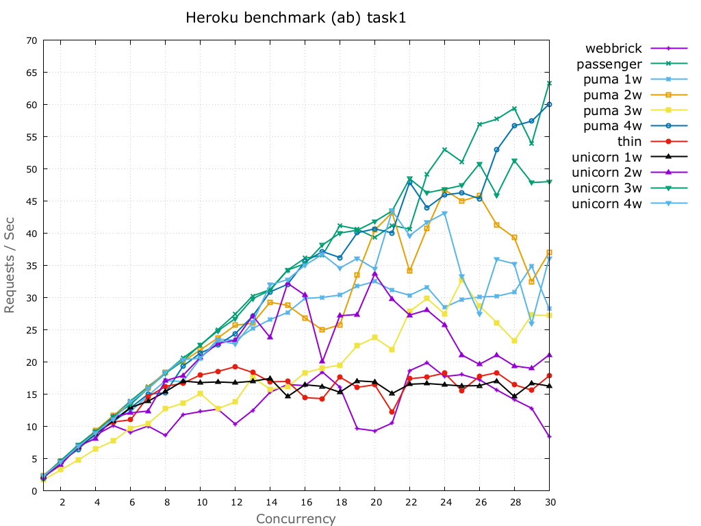 benchmark heroku ab task 1