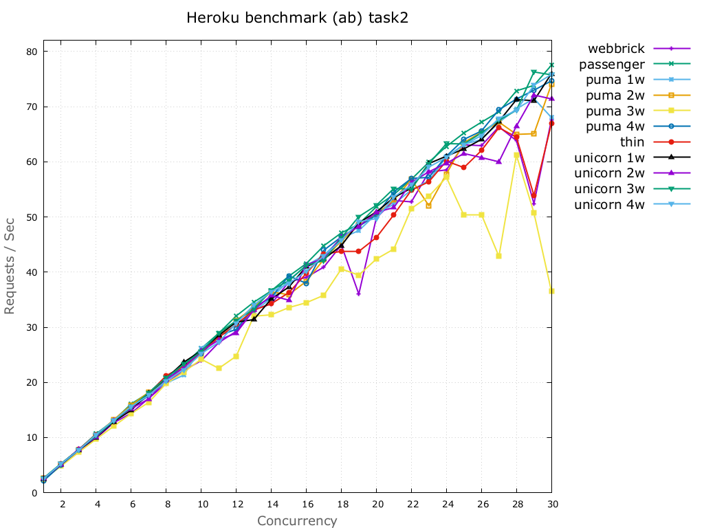 benchmark heroku ab task 2