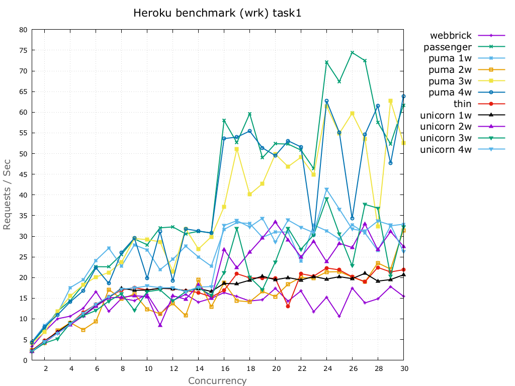 benchmark heroku wrk task 1