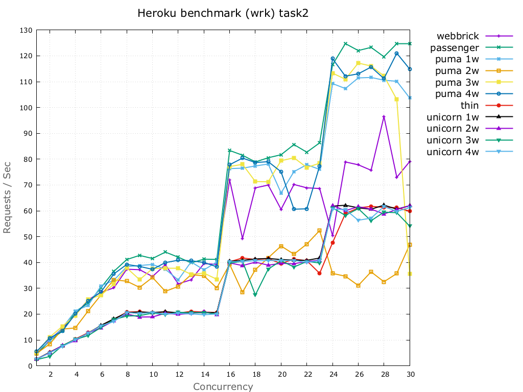 benchmark heroku wrk task 2