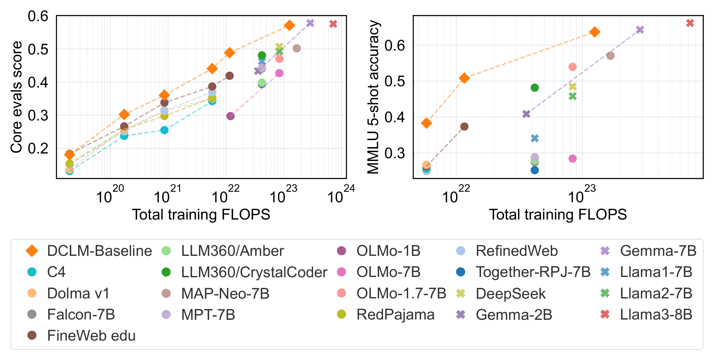 Accuracy vs compute tradeoff