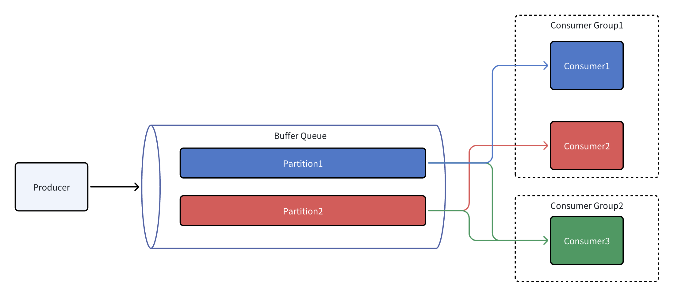 BufferQueue