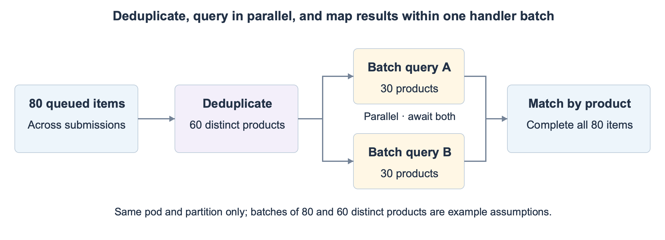 Deduplicate 80 items, split queries, and map responses