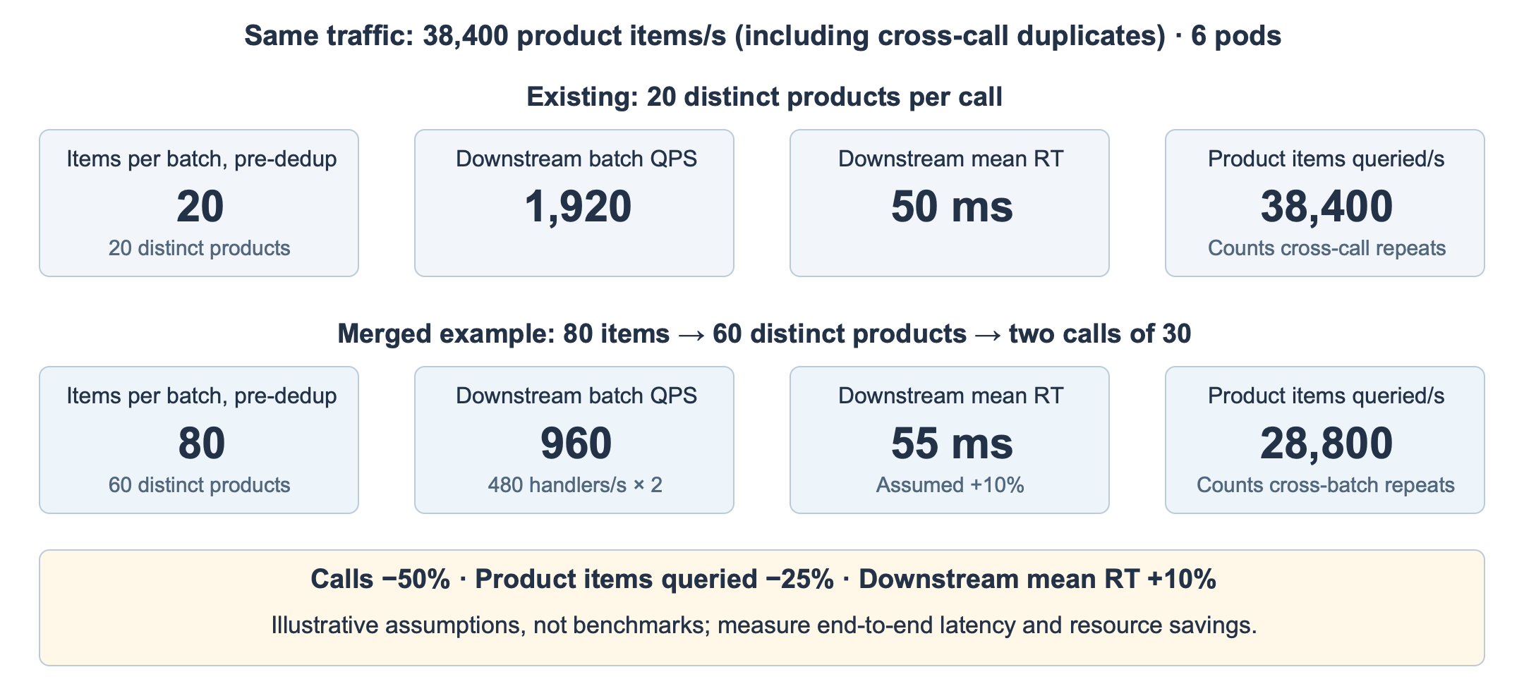 Call volume, product items queried, and RT before and after merging