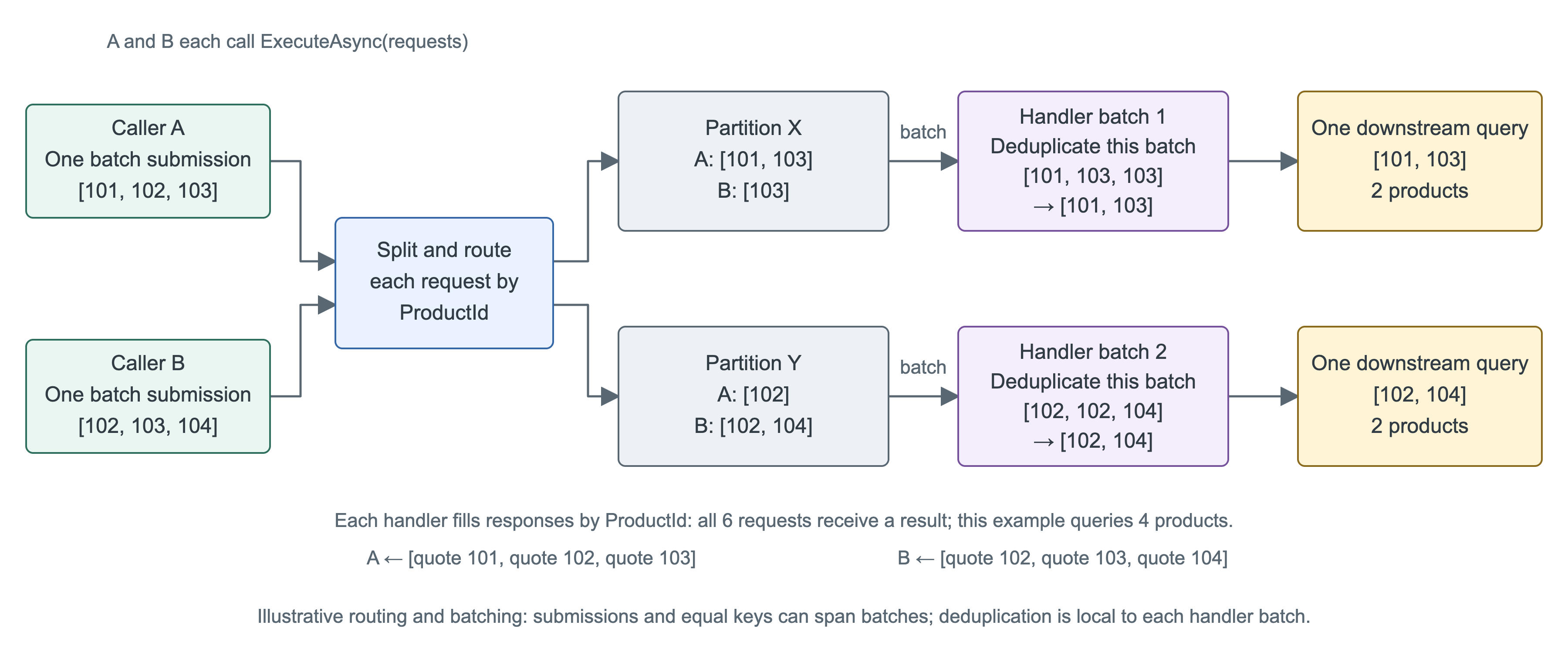 Explicit batch splitting and handler deduplication