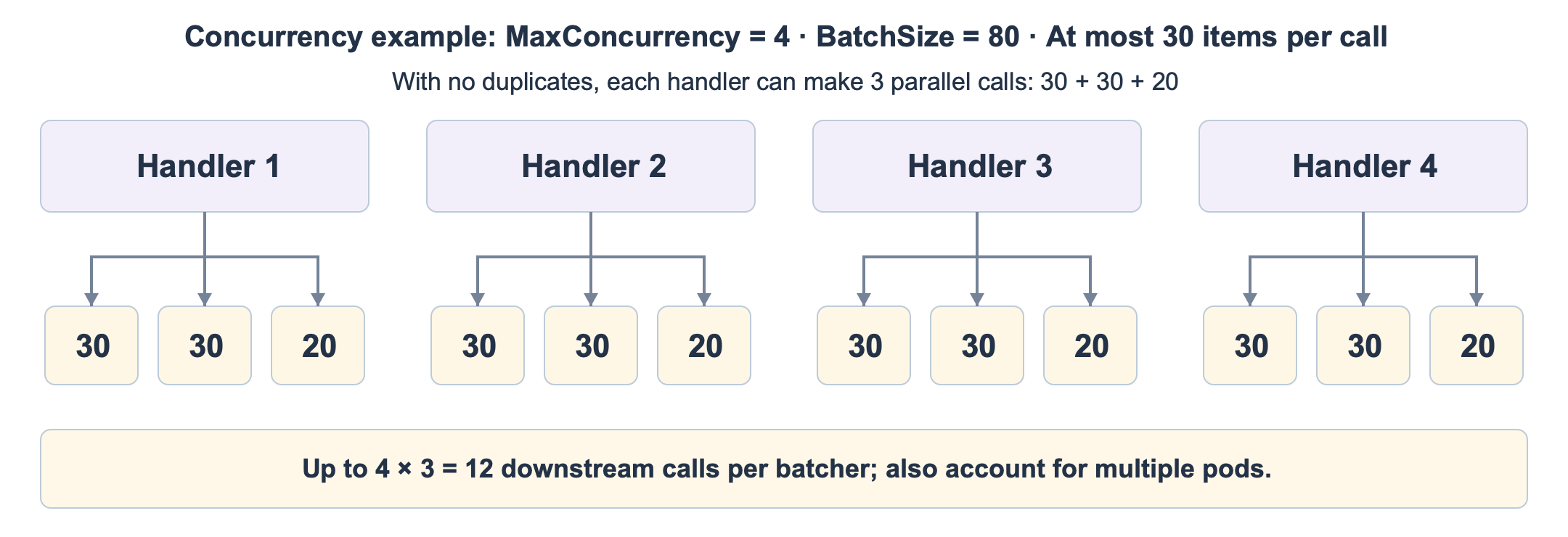 Handler concurrency versus downstream call concurrency